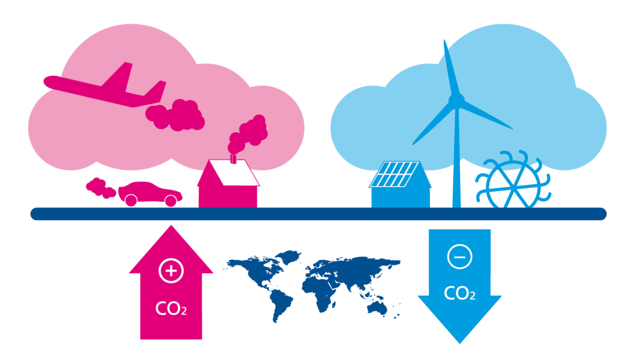 Zeichnung zur Funktionsweise der CO2 Kompensation